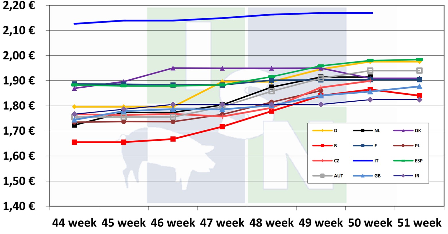 European pig price comparison by ISN