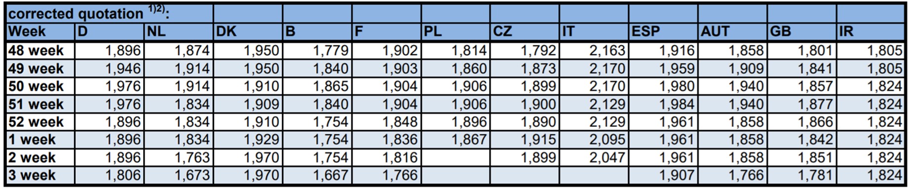 European pig price comparison by ISN