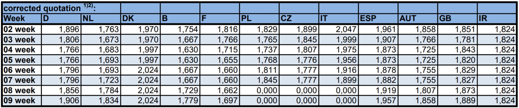 European pig price comparison by the ISN