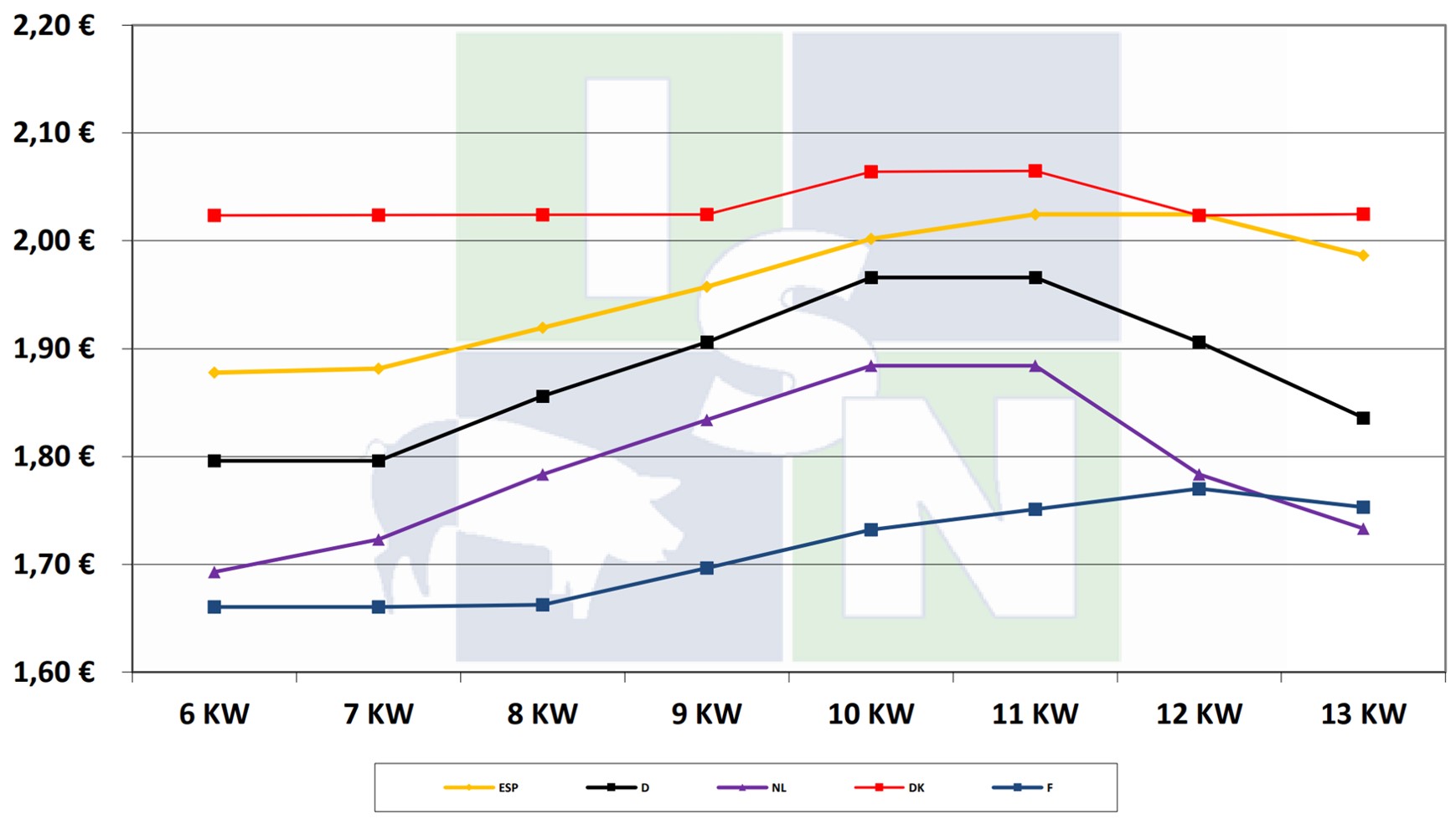 European pig price comparison by the ISN