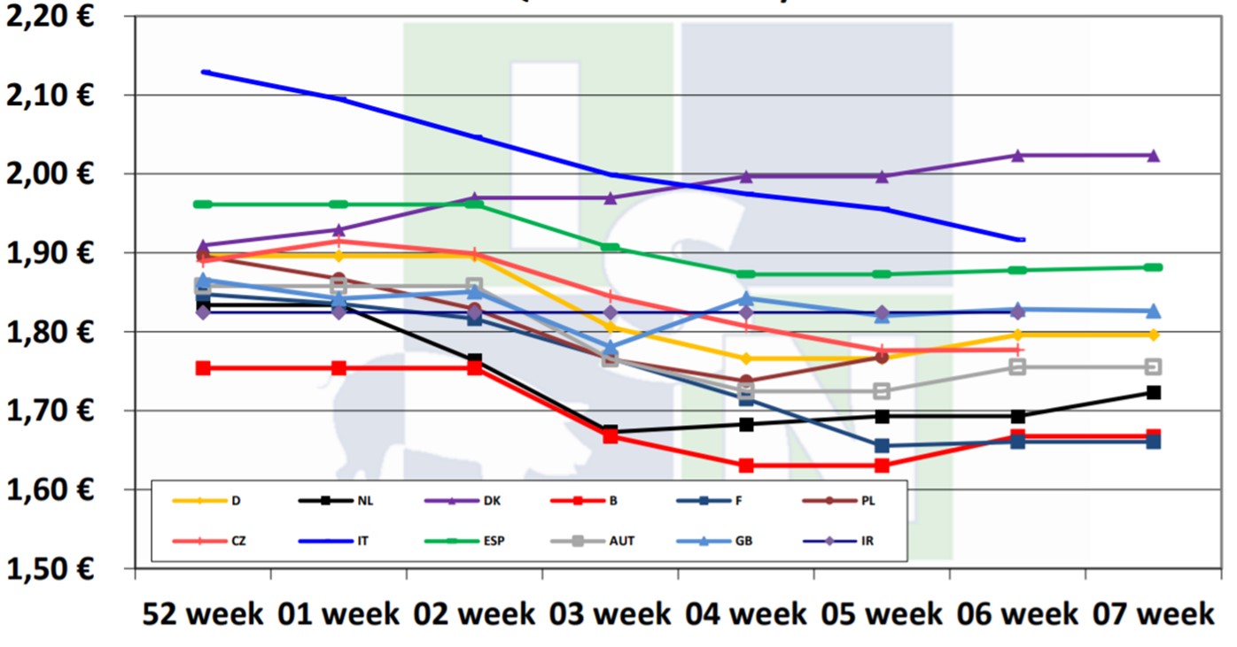 European pig price comparison by the ISN