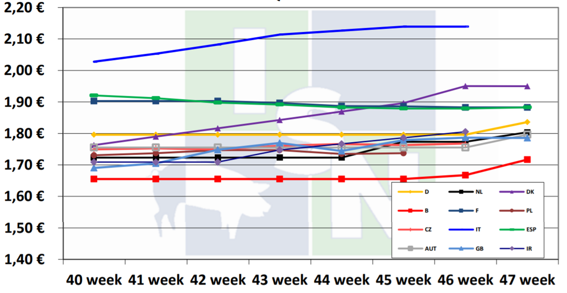 European pig-price comparison by ISN