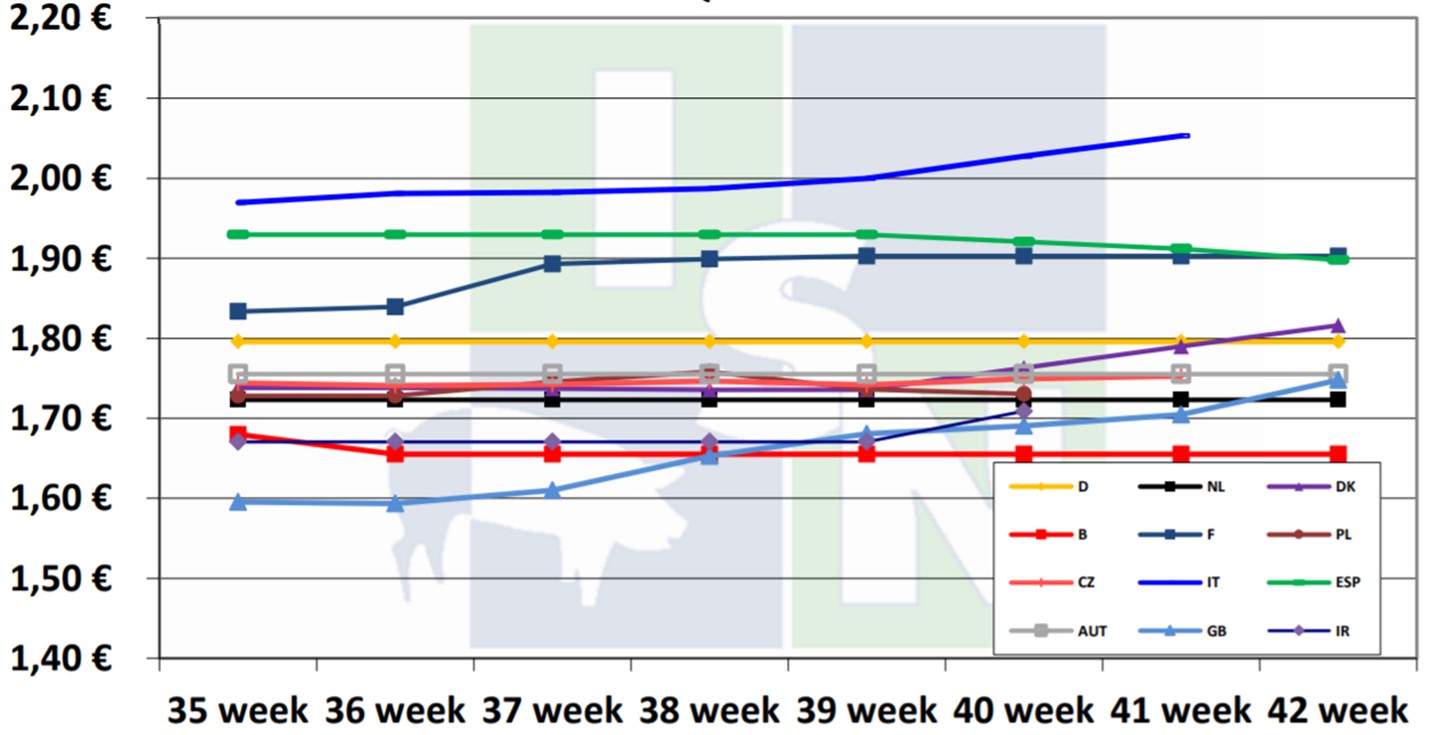 European pig-price-comparison by the ISN