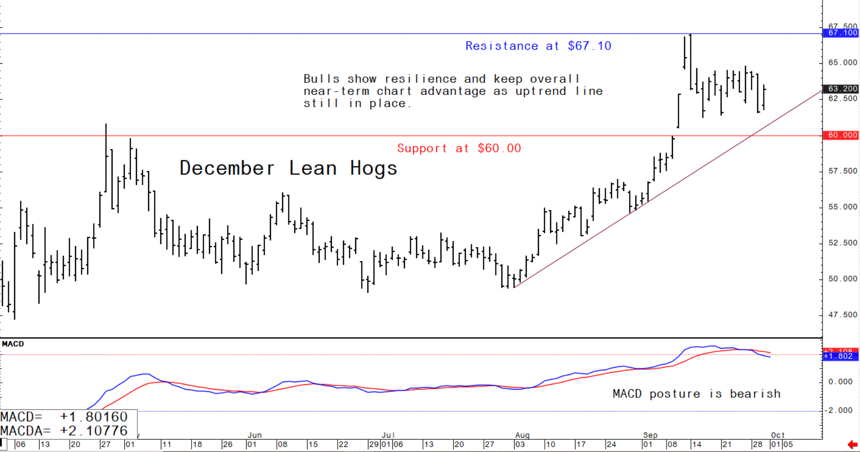 Graph showing the weekly trade in December lean hog futures