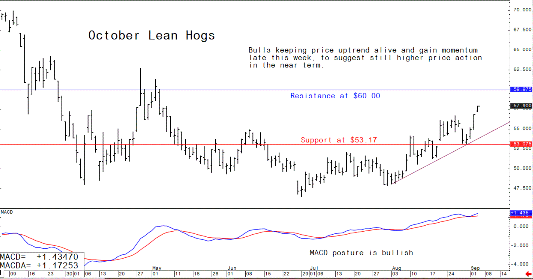 Bulls keeping price uptrend alive and gain momentum late this week, to suggest still higher price action in the near term