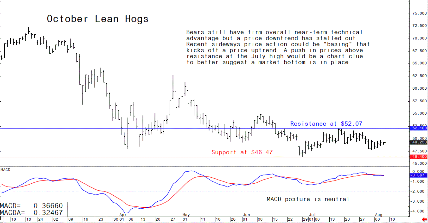 Bears still have firm overall near-term technical advantage but a price downtrend has stalled out. Recent sideways price action could be "basing" that kicks off a price uptrend. A push in prices above resistance at the July high would be a chart clue to better suggest a market bottom is in place.