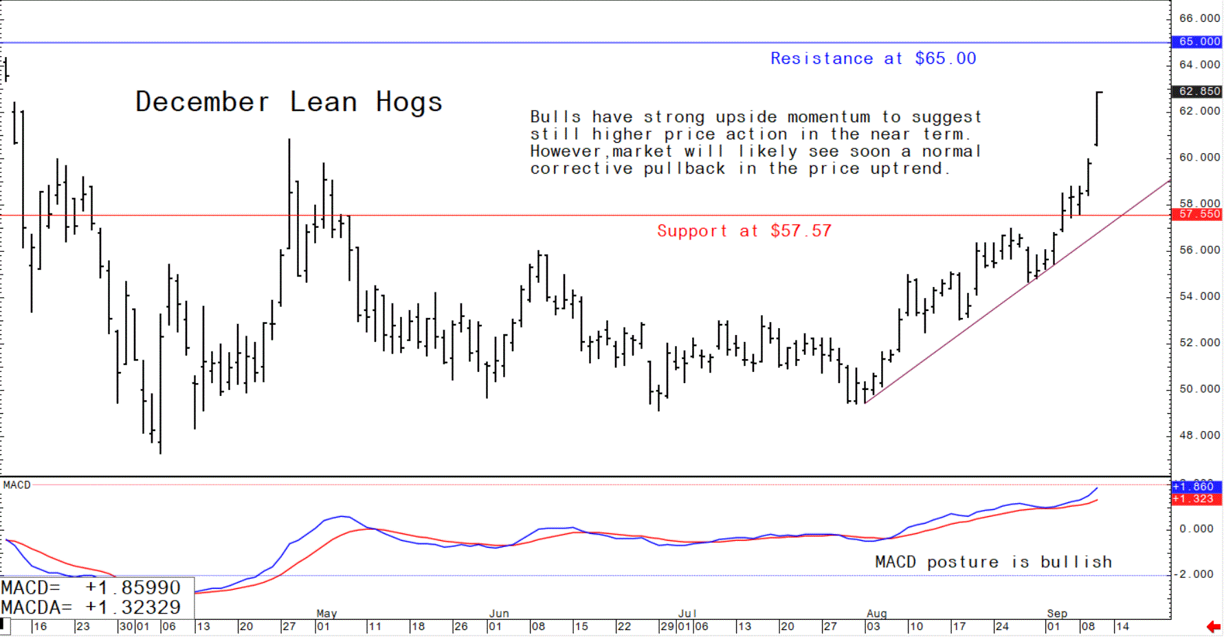 Bulls have strong upside momentum to suggest still higher price action in the near term. However, market will likely see soon a normal corrective pullback in the price uptrend.