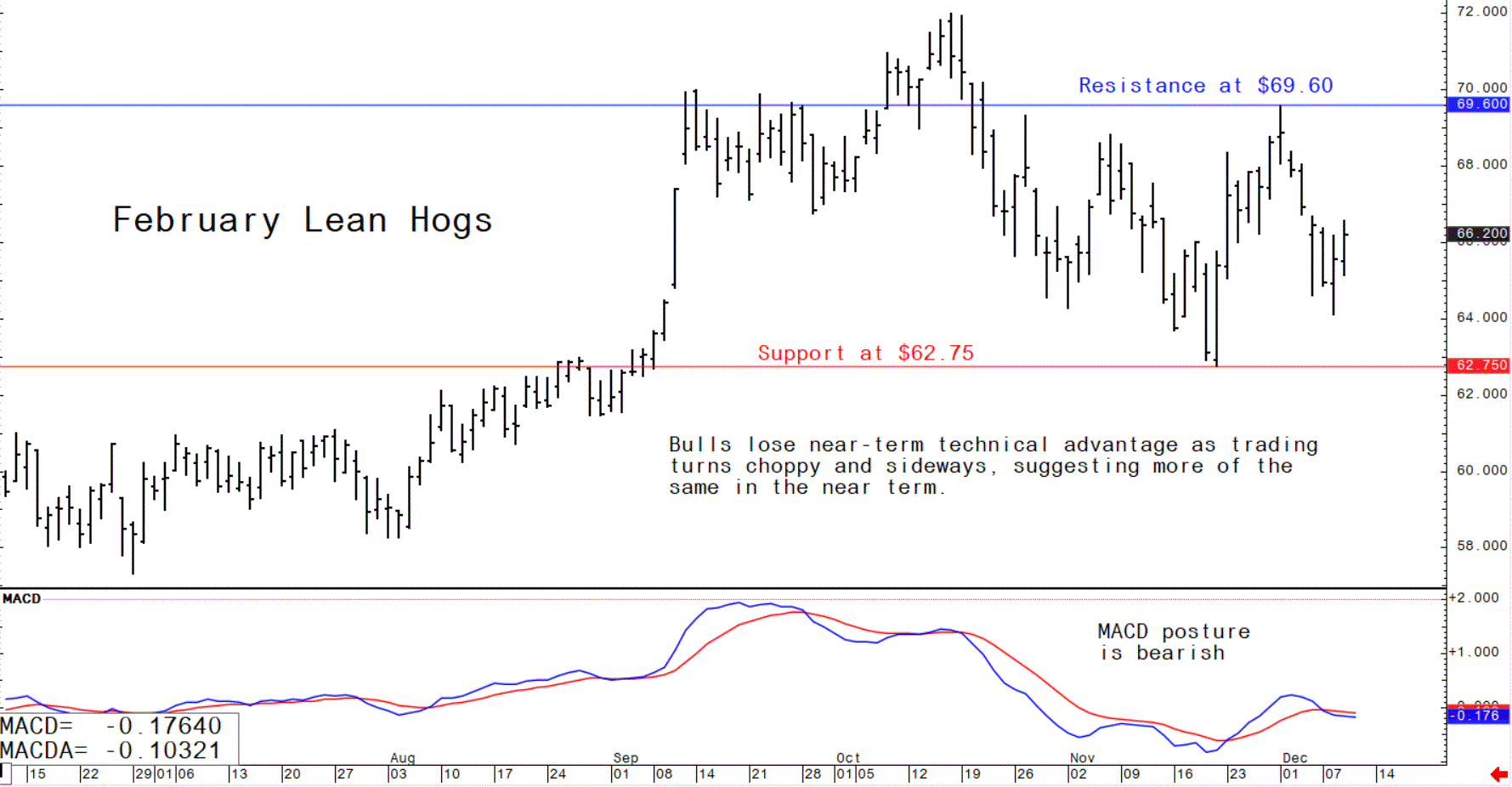 Analytics chart showing the trade of US February lean hog futures