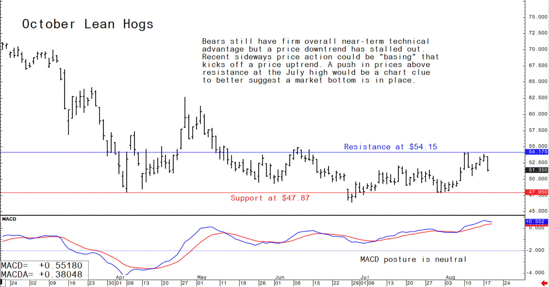 Bears still have firm overall near-term technical advantage but a price downtrend has stalled out. Recent sideways price action could be "basing" that kicks off a price uptrend. A push in prices above resistance at the July high would be a chart clue to better suggest a market bottom is in place.