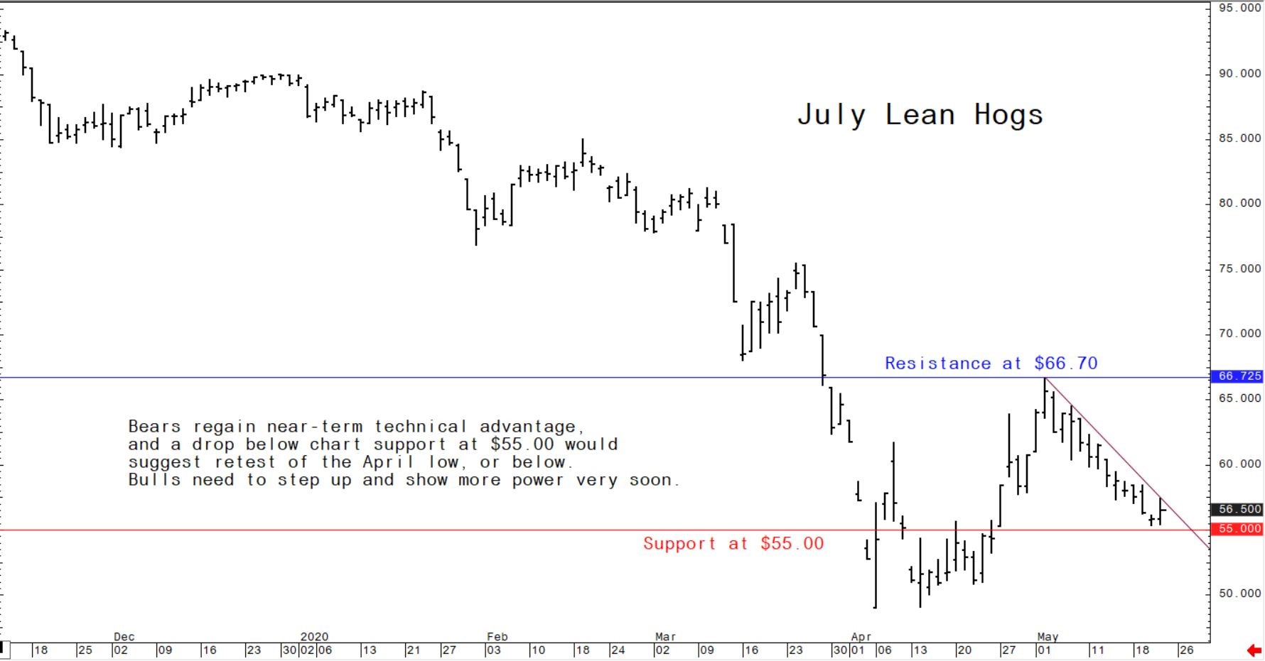 Bears regain near-term technical advantage, and a drop below chart support at $55.00 would suggest retest of April low, or below. Bulls need to step up and show more power very soon.