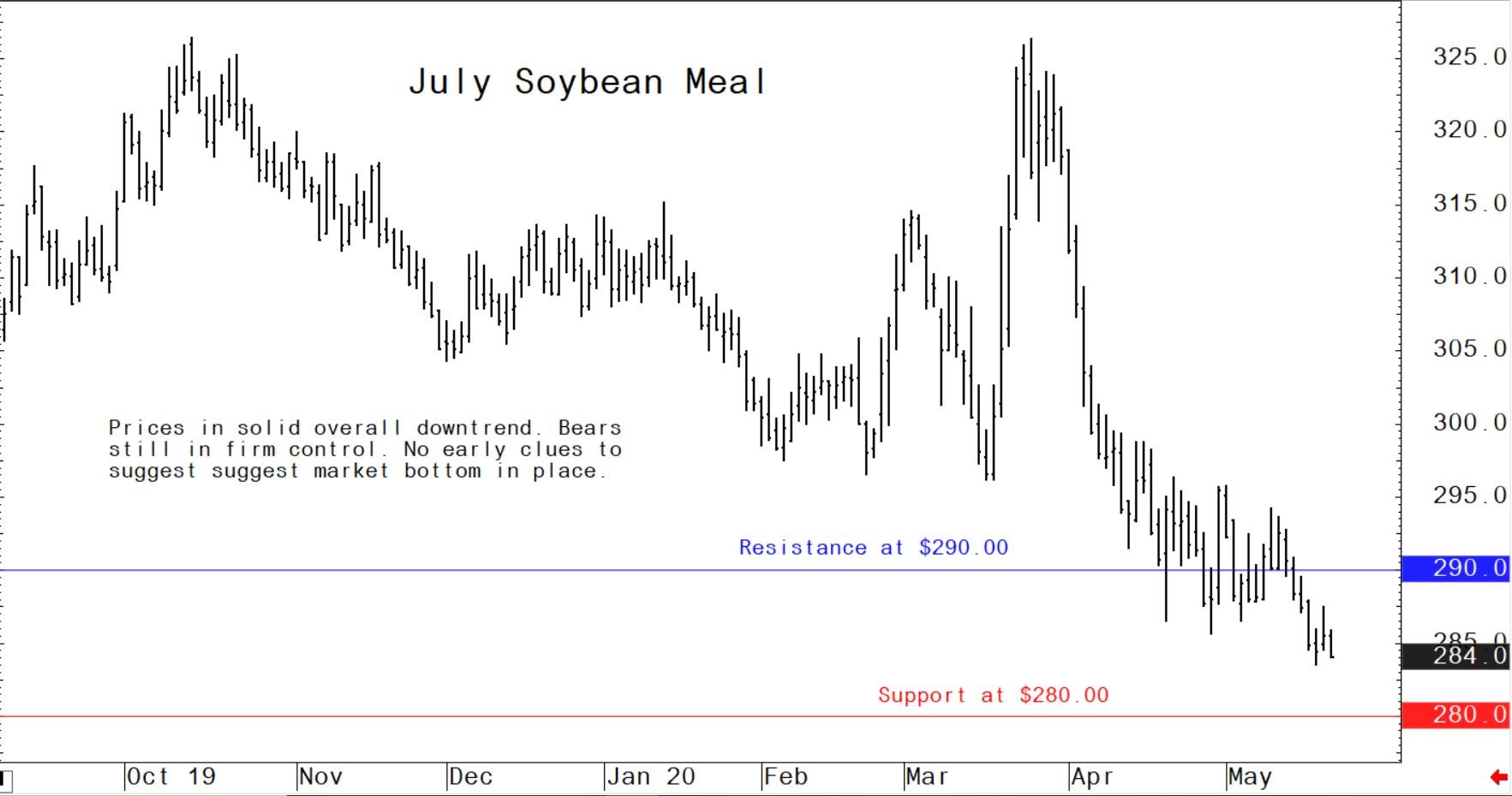 Prices in solid overall downtrend. Bears still in firm control. No early clues to suggest market bottom in place.