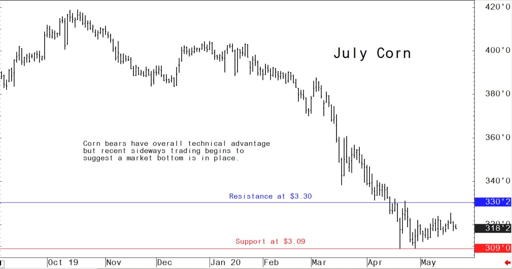Corn bears have overall technical advantage but recent sideways trading begins to suggest a market bottom is in place.