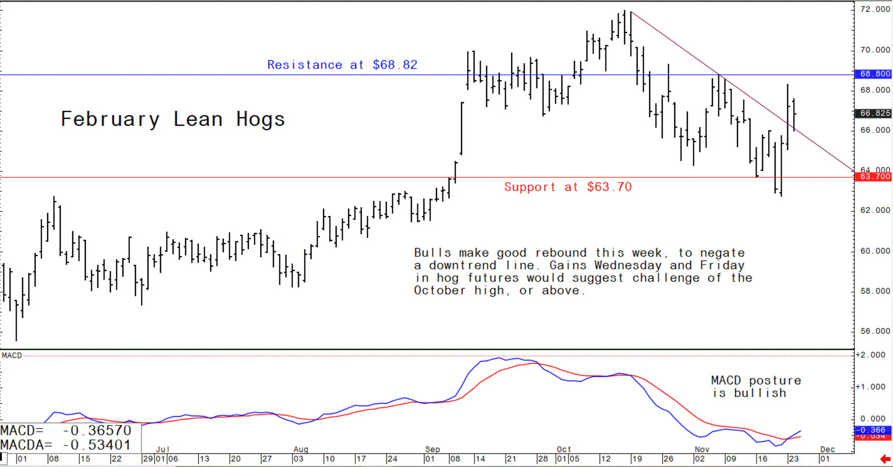 Chart showing the weekly trade of US lean hog futures