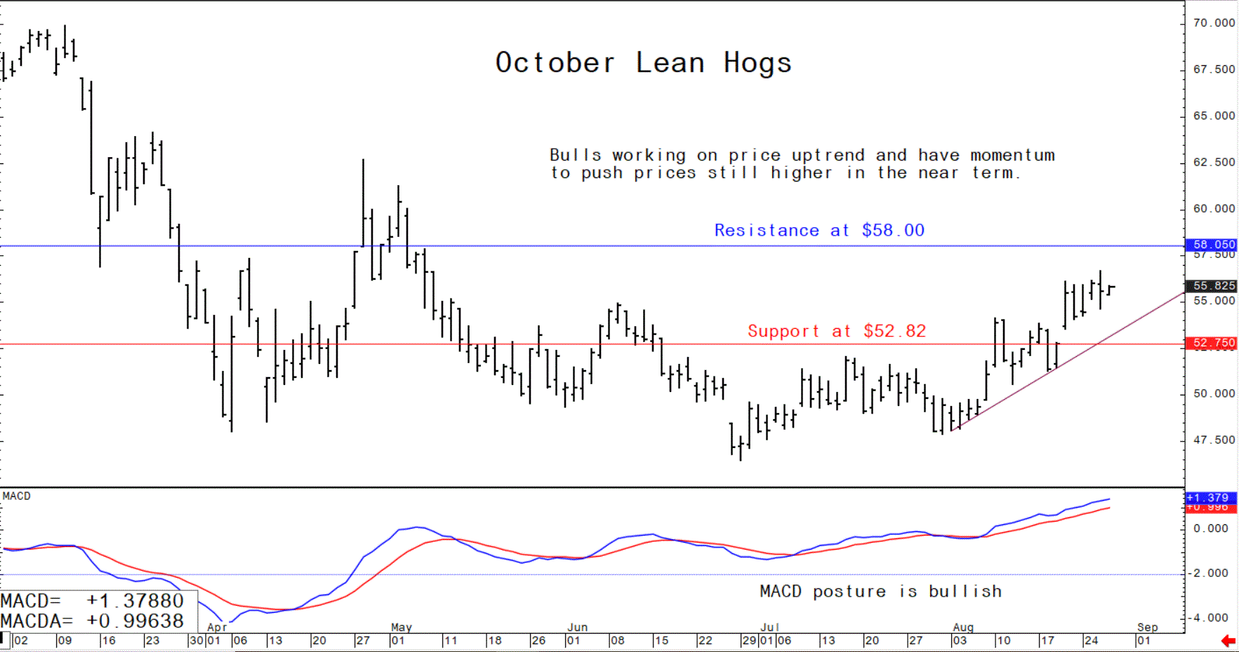 Bulls working on price uptrend and have momentum to push prices still higher in the near term