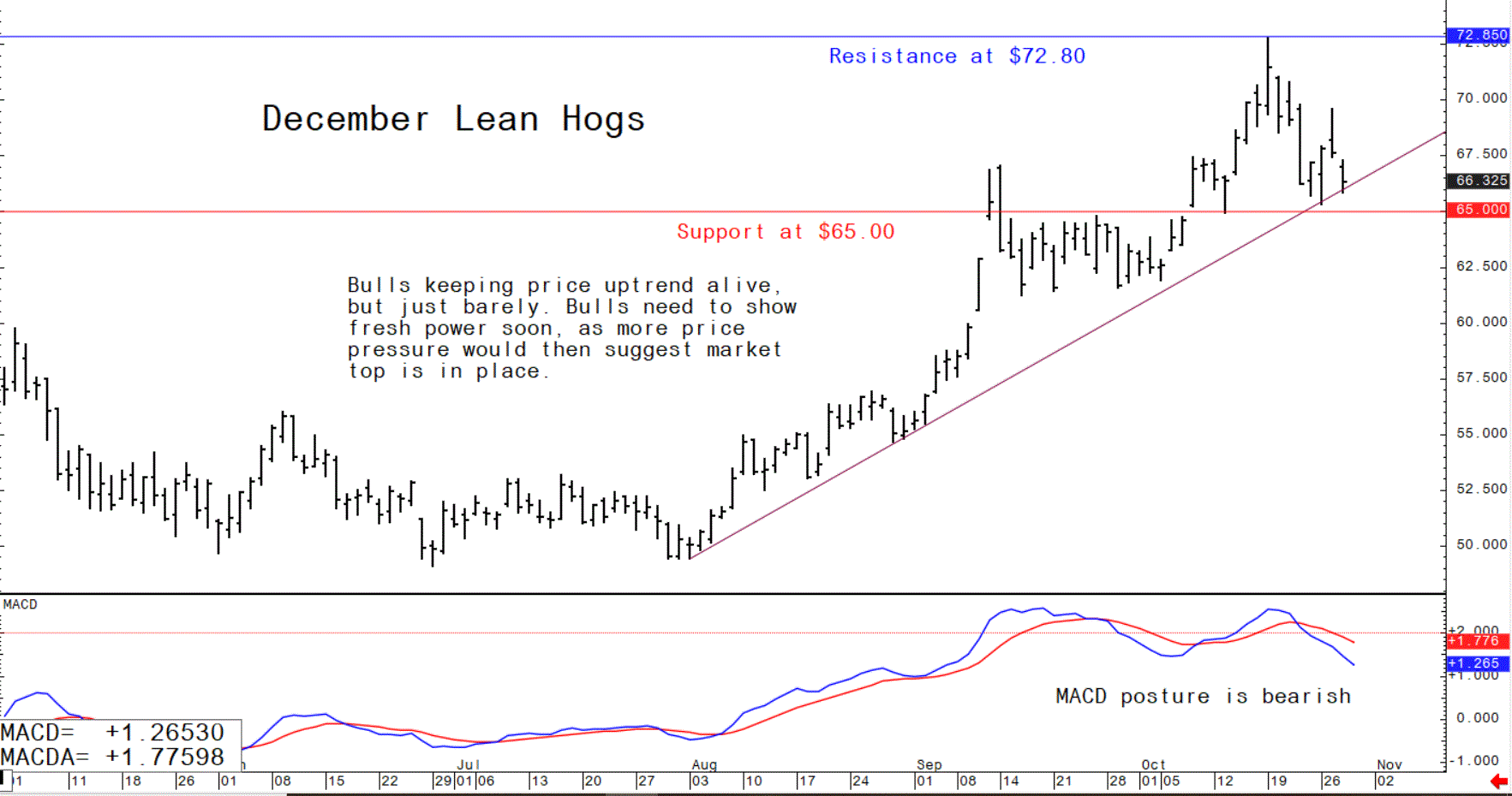 Graph showing the weekly trade in US lean hog futures