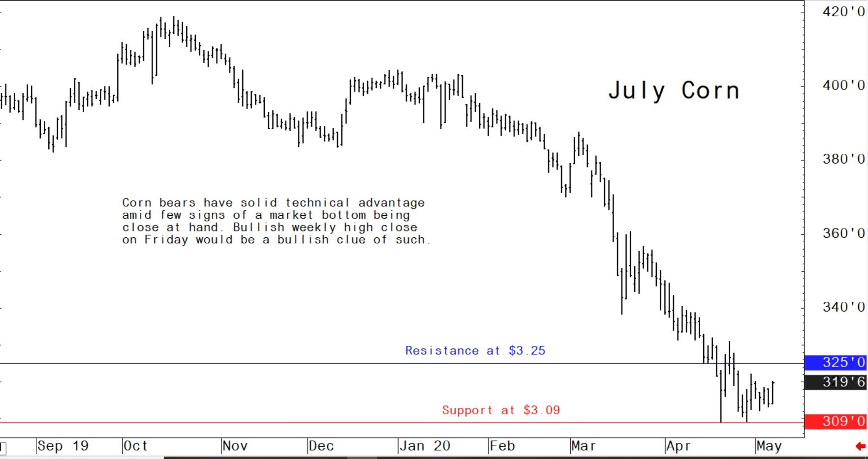 US corn futures graph showing a positive uptrend in prices