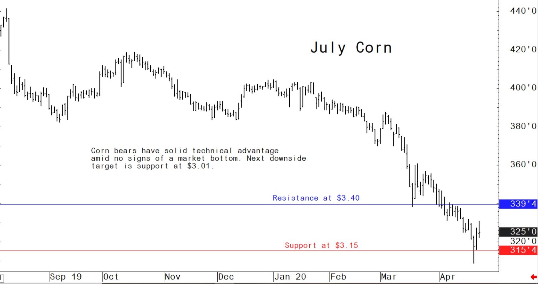 Corn bears have solid technical advantage amid no signs of a market bottom. Next downside target is support at $3.01