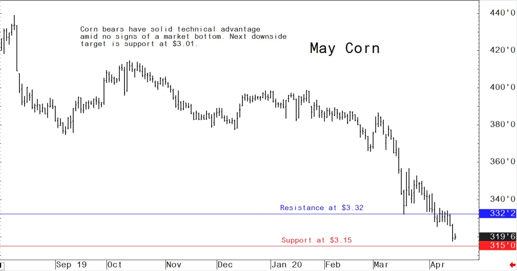 US corn bears have solid technical advantage amid no signs of a market bottom