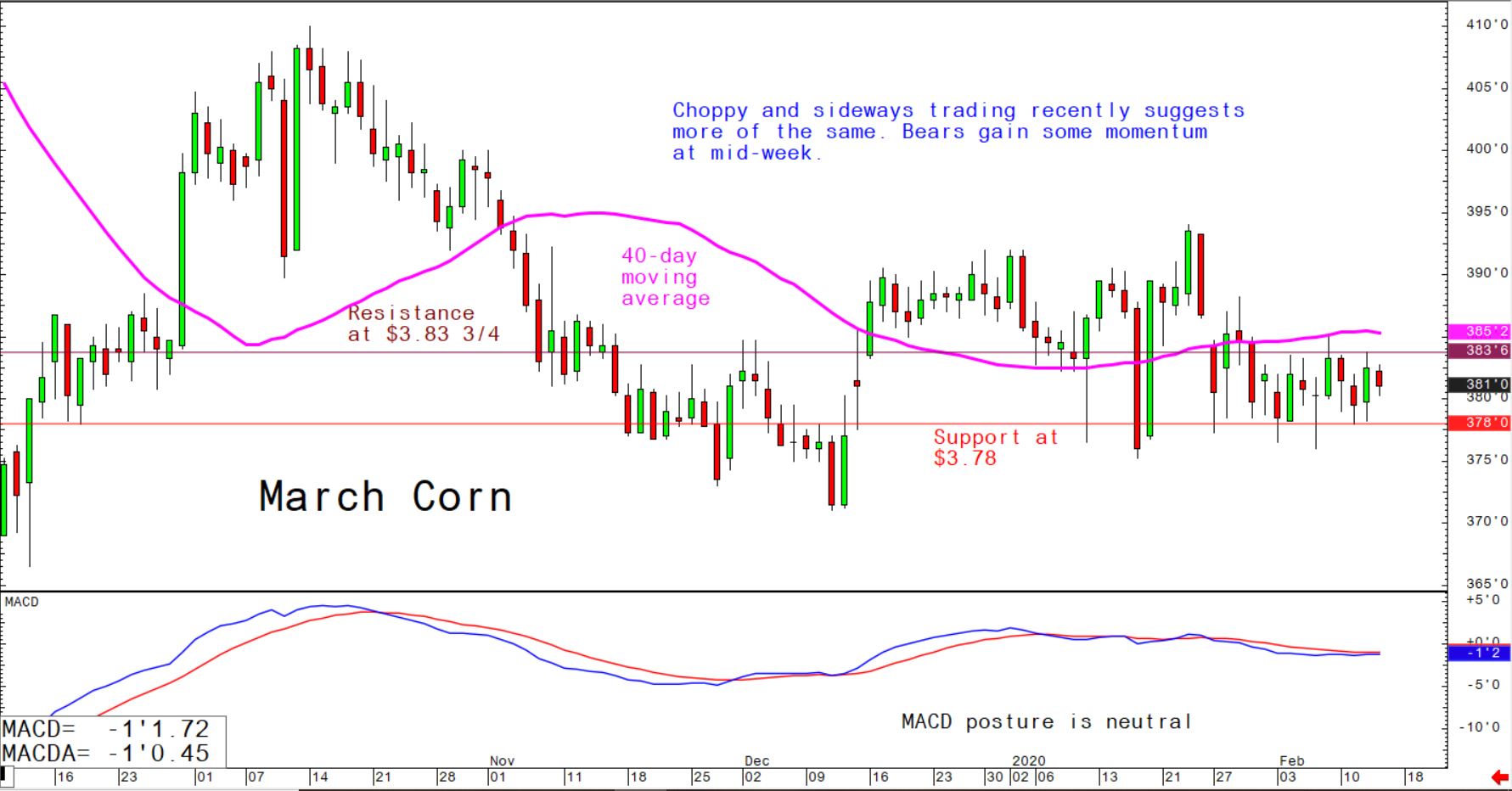 Choppy and sideways trading recently suggests more of the same. Bears gain some momentum at mid-week