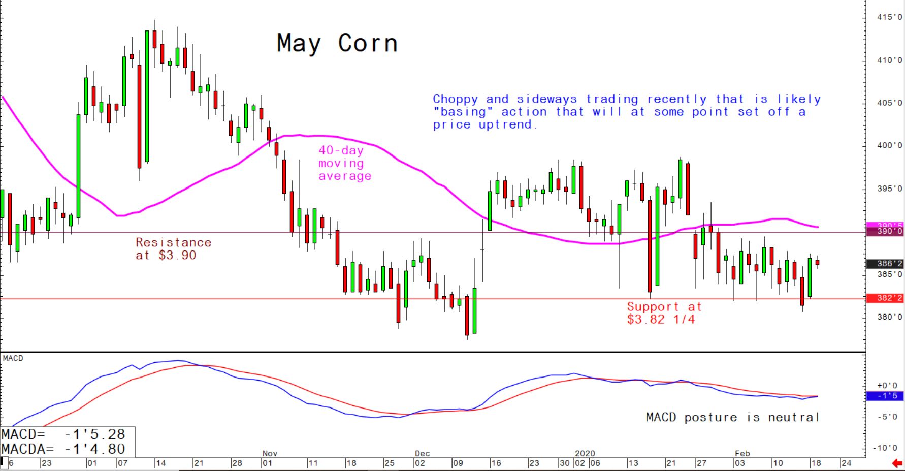 Chopy and sideways trading recently that is likely "basing" action that will at some point set off a price uptrend