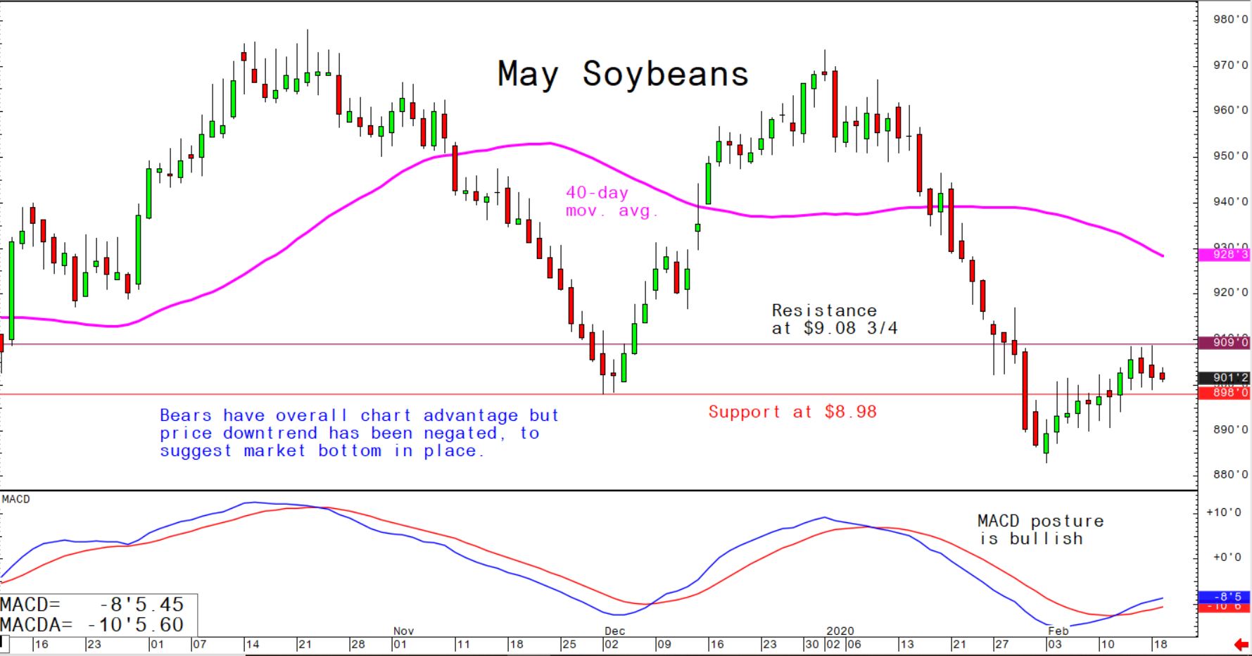 Bears have overall chart advantage but price downtrend has been negated, to suggest market bottom in place