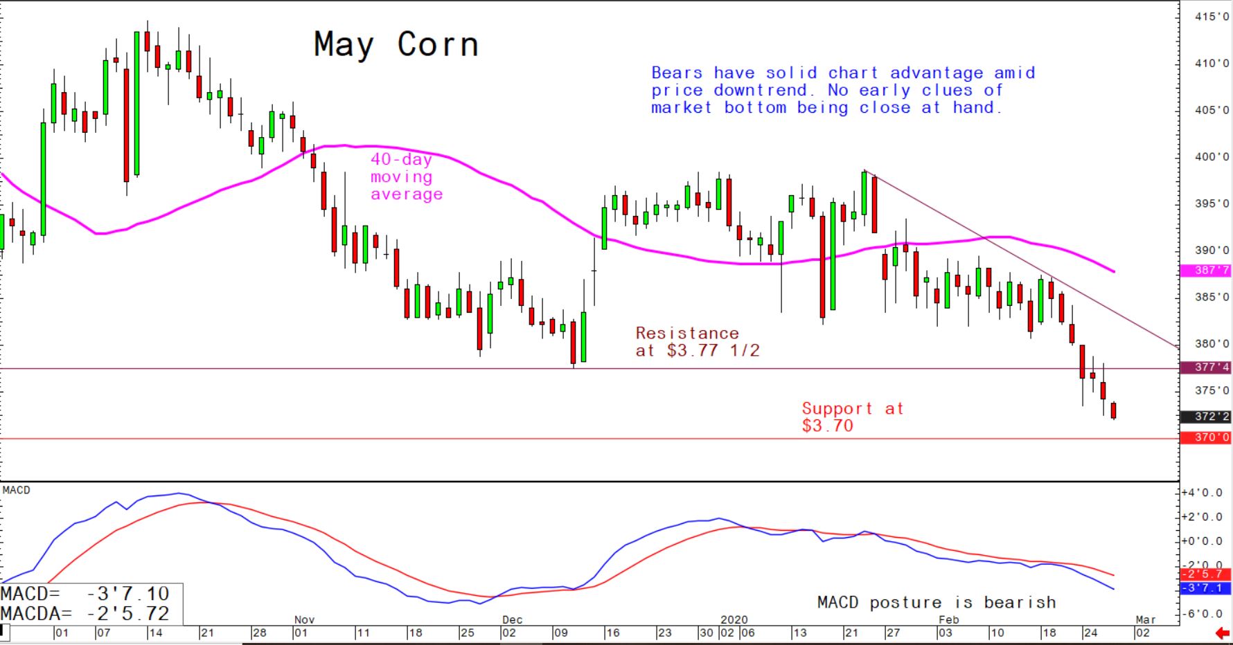 Bears have solid chart advantage amid price downtrend. No early clues of market bottom being close at hand