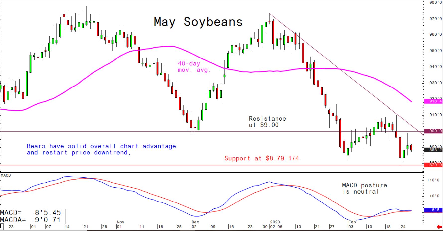 Bears have solid overall chart advantage and restart price downtrend