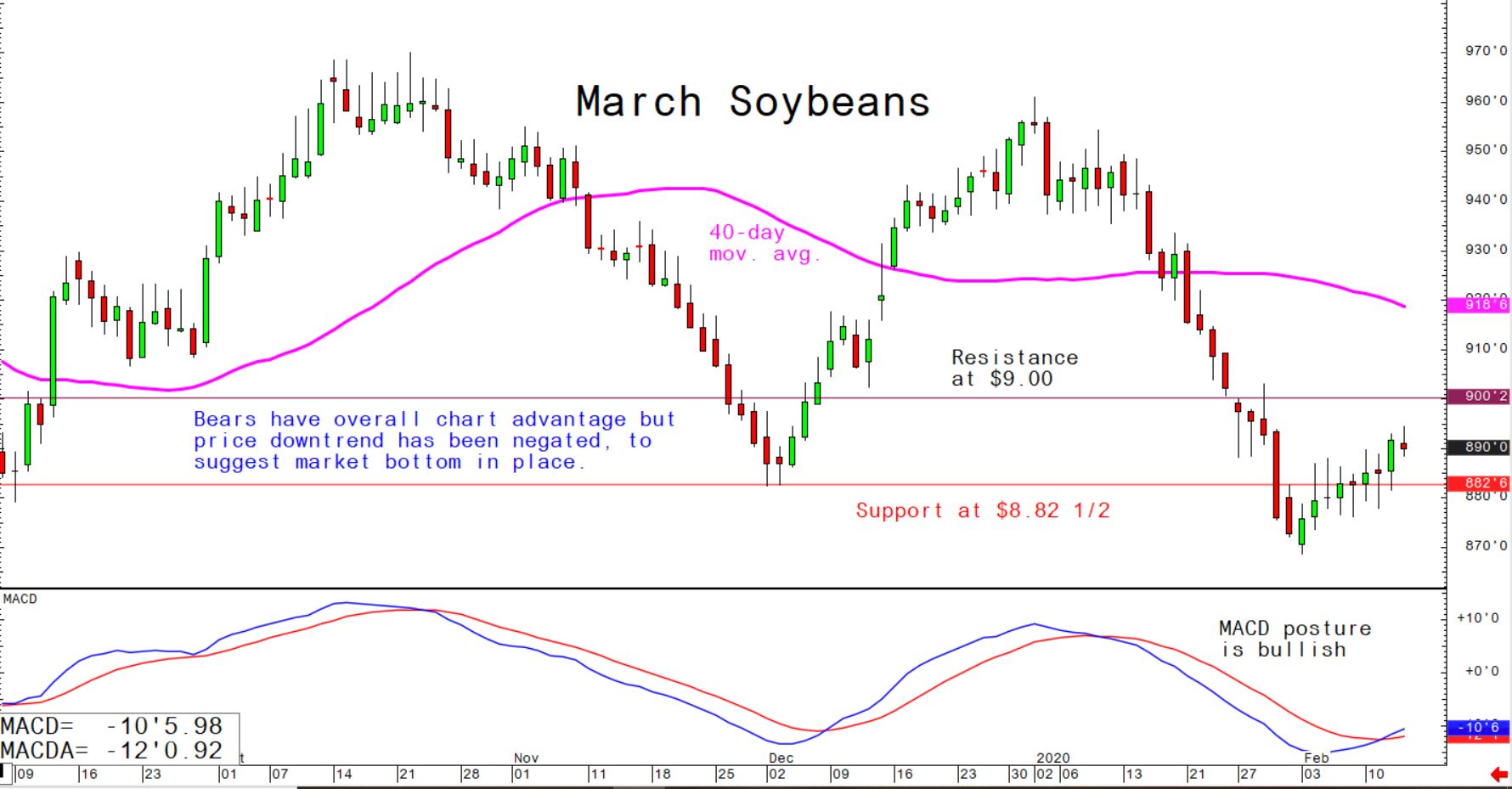 Bears have overall chart advantage but price downtrend has been negated to suggest market bottom in place