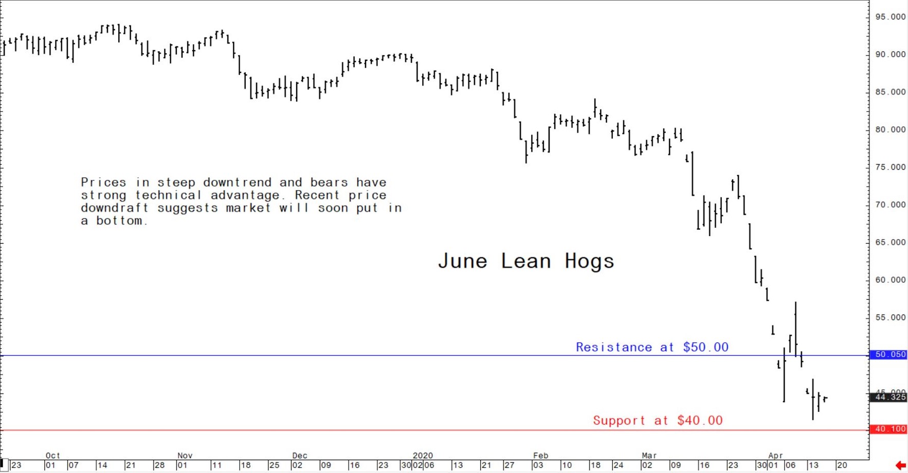 Lean hog prices in the US in steep downtrend and bears have strong technical advantage.