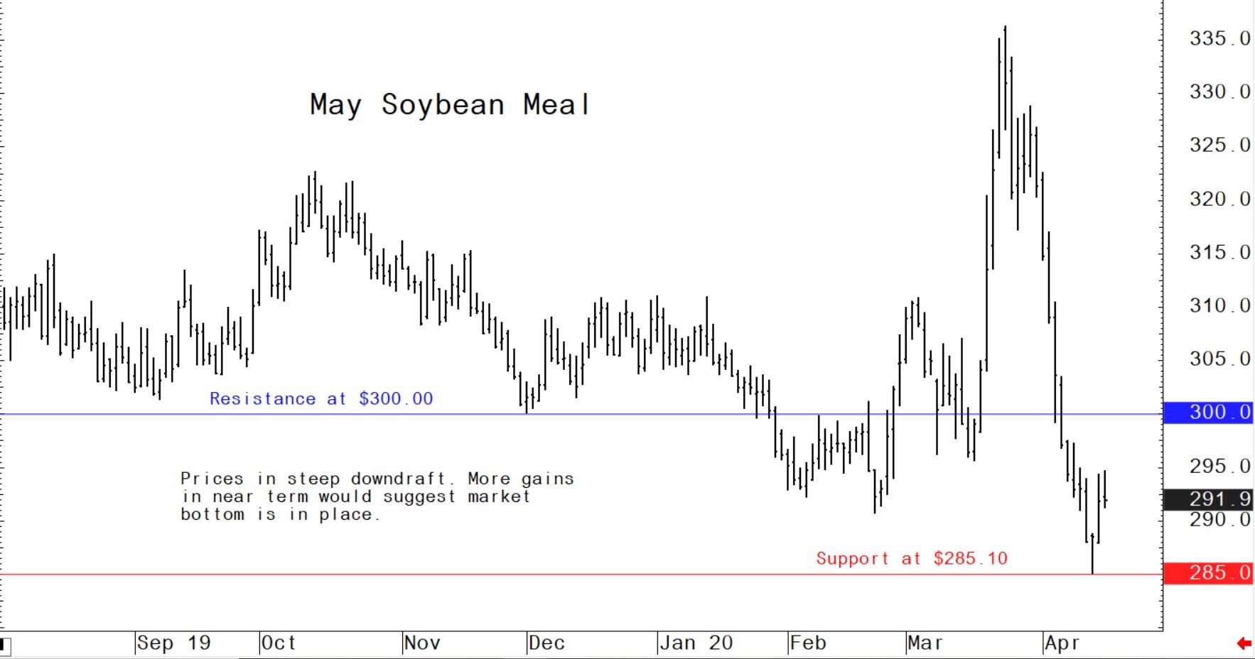 Soybean meal prices in steep downdraft
