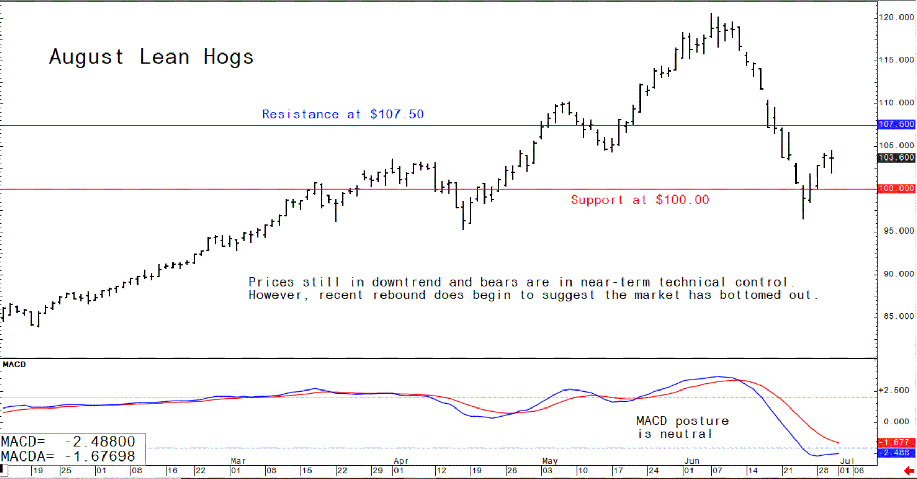 Chart showing the trade trajectory of August US lean hog futures