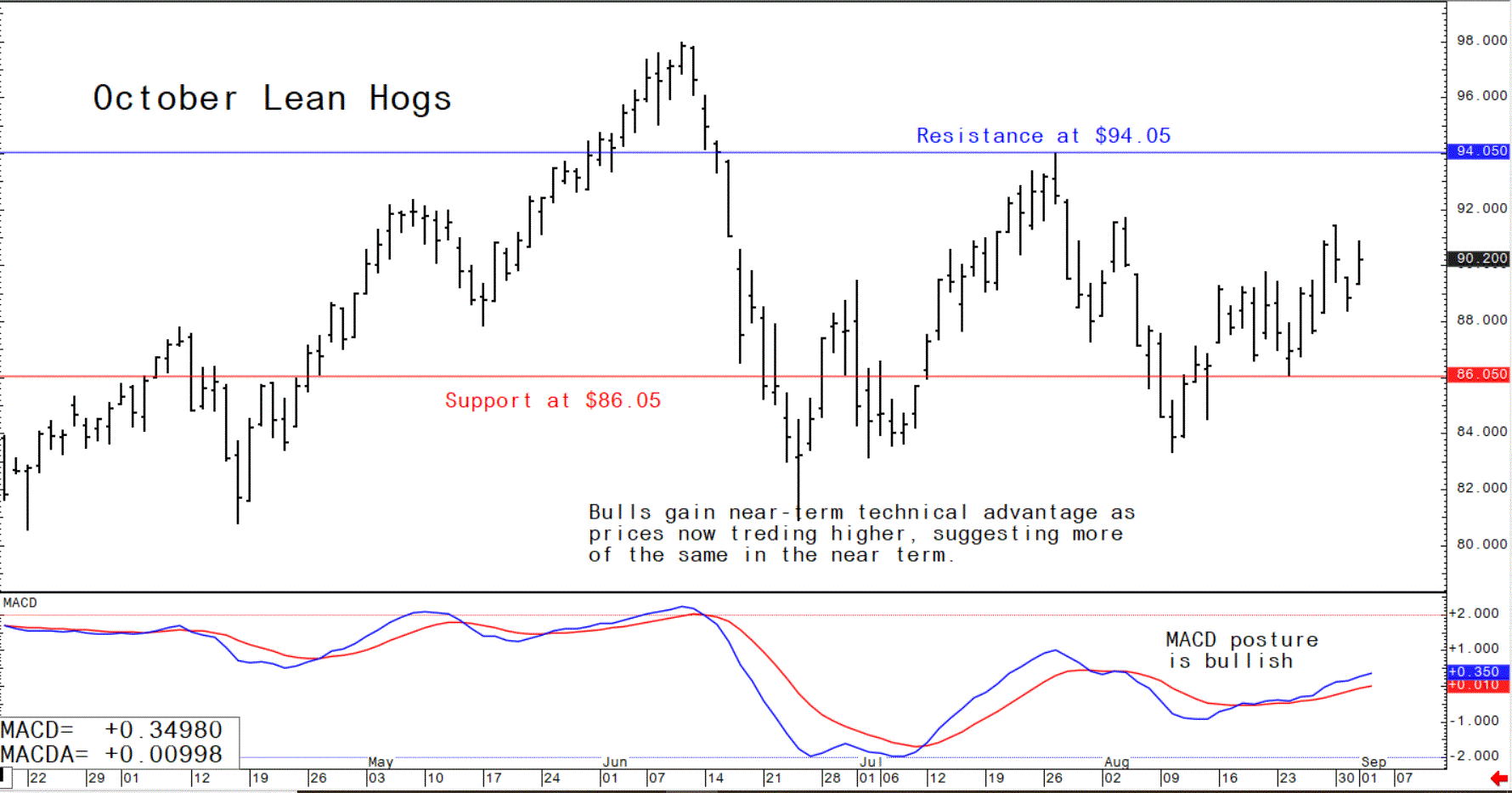 Chart showing the trading trajectory of US October lean hog futures