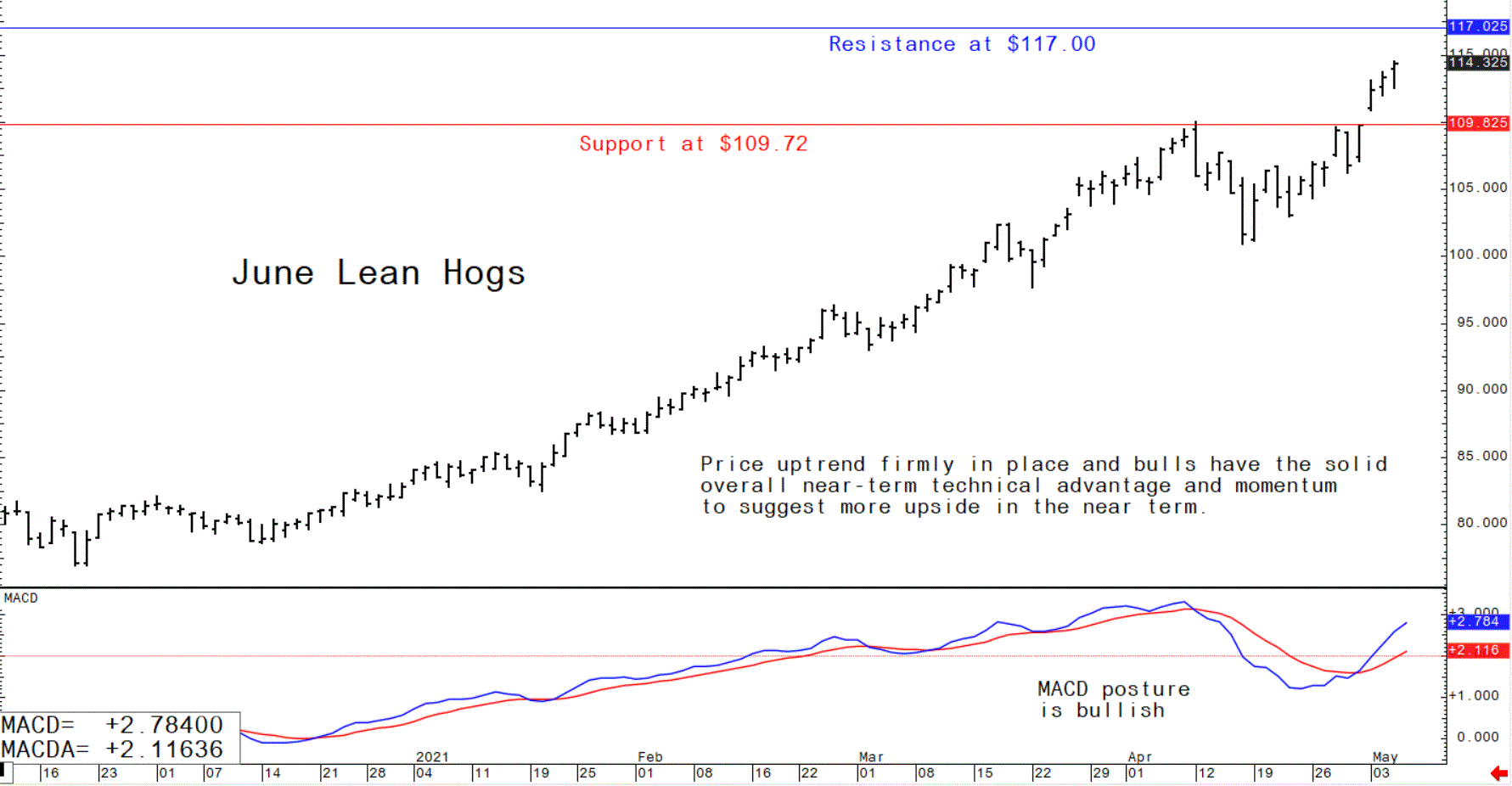 Chart showing the trading trajectory of June US lean hog futures