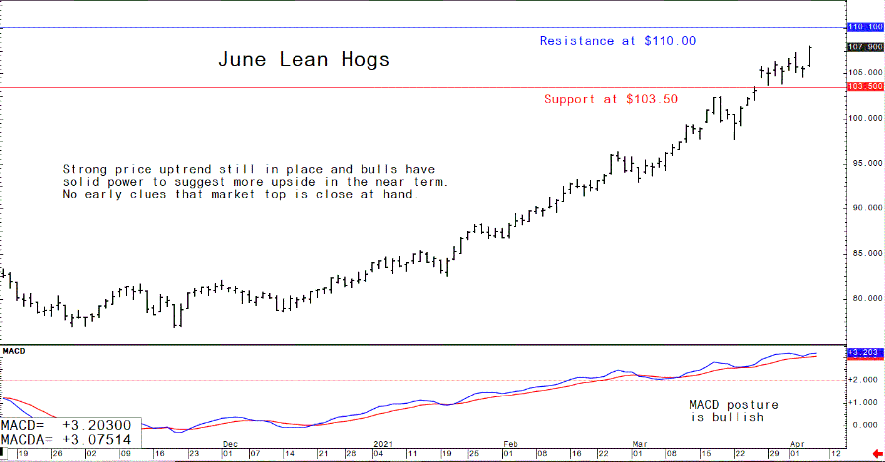 Chart showing the trading trajectory of June US lean hog futures
