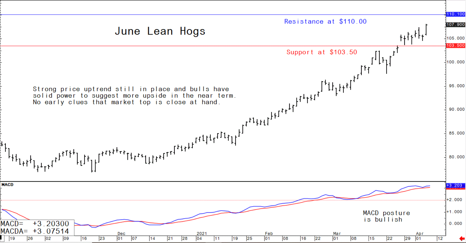 Rising pork bellies prices hit all-time high, Futures