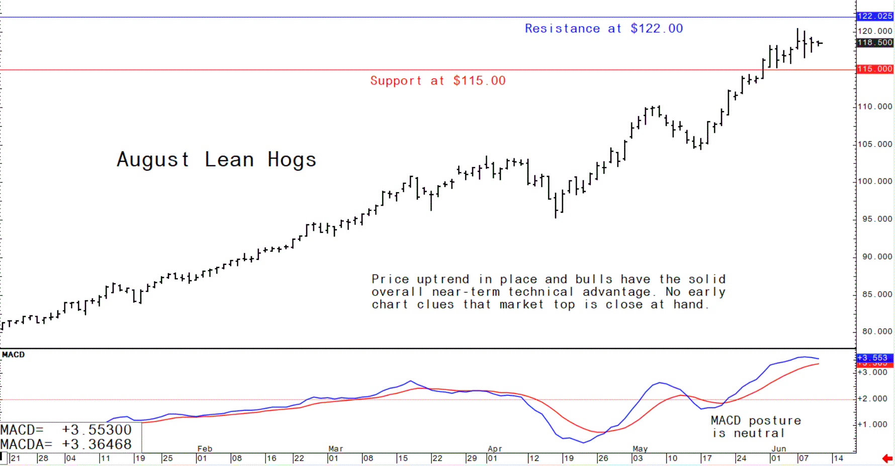 Chart showing the trading trajectory of August US lean hog futures