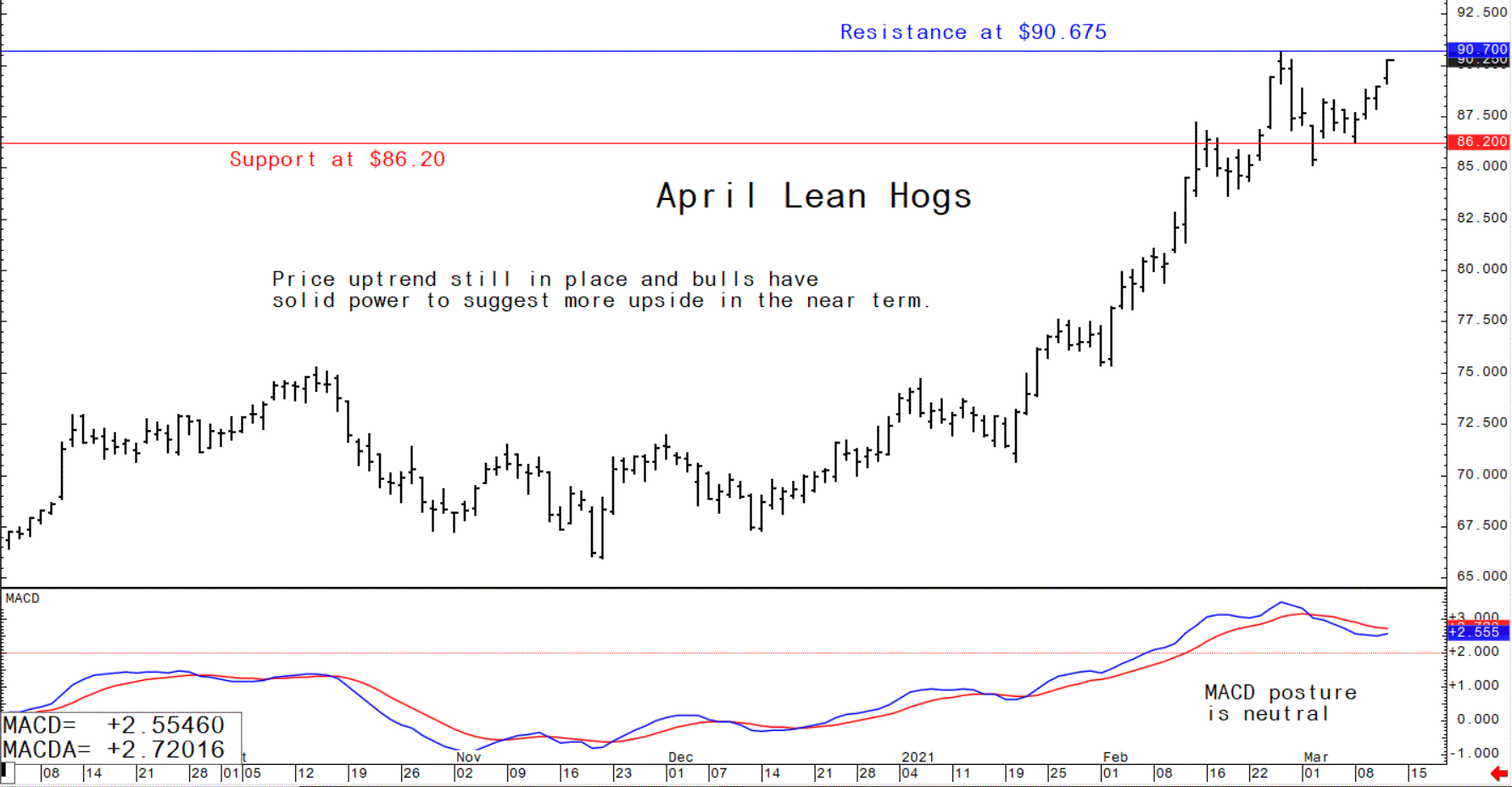 Chart showing the trading trajectory of US April lean hog futures