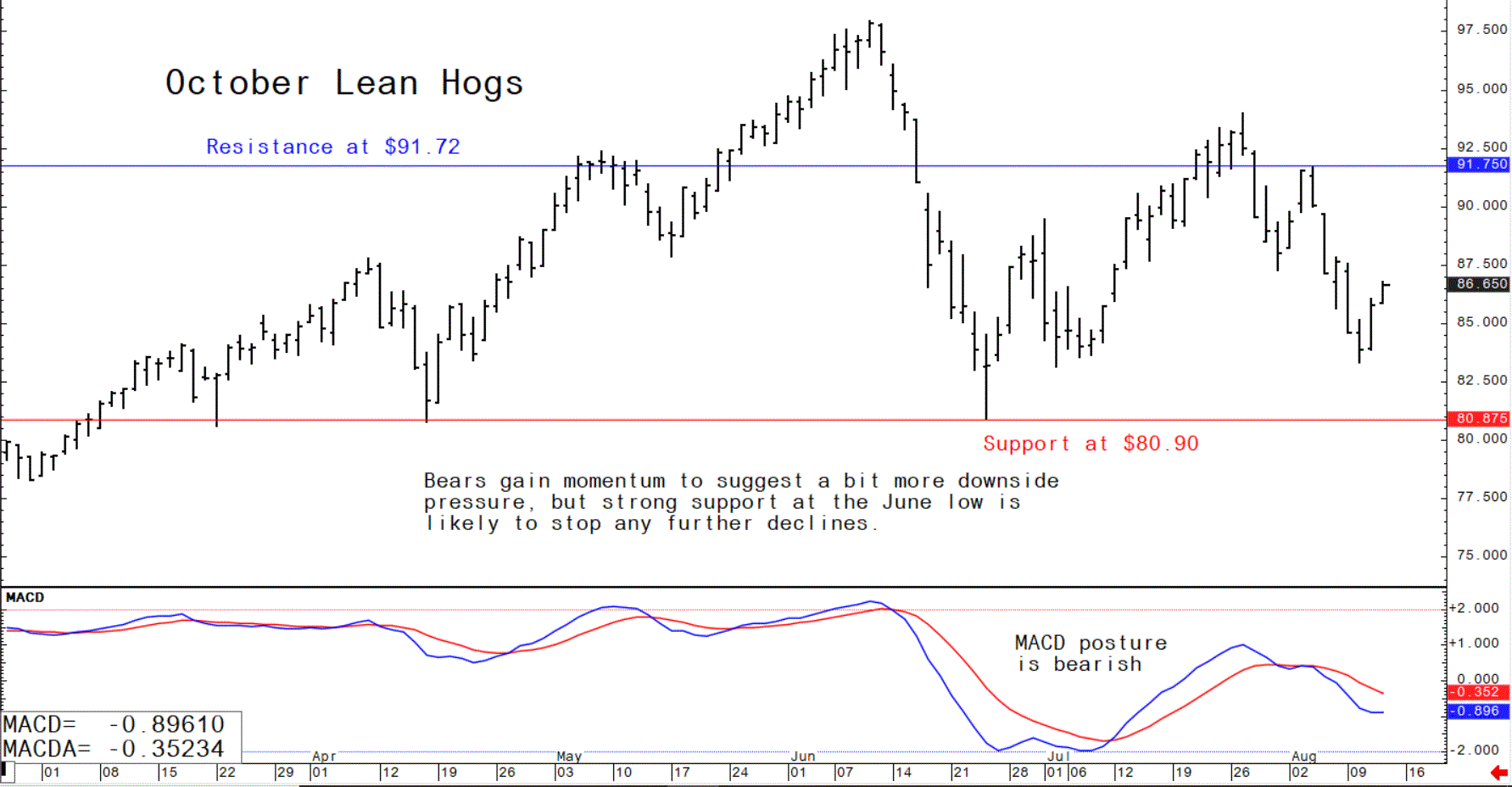 Graph showing the trading trajectory of October lean hog futures