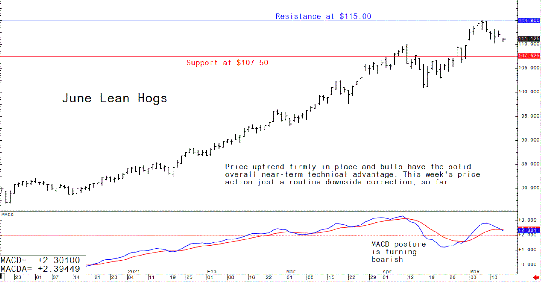 Graph showing the trading trajectory of June US lean hog futures