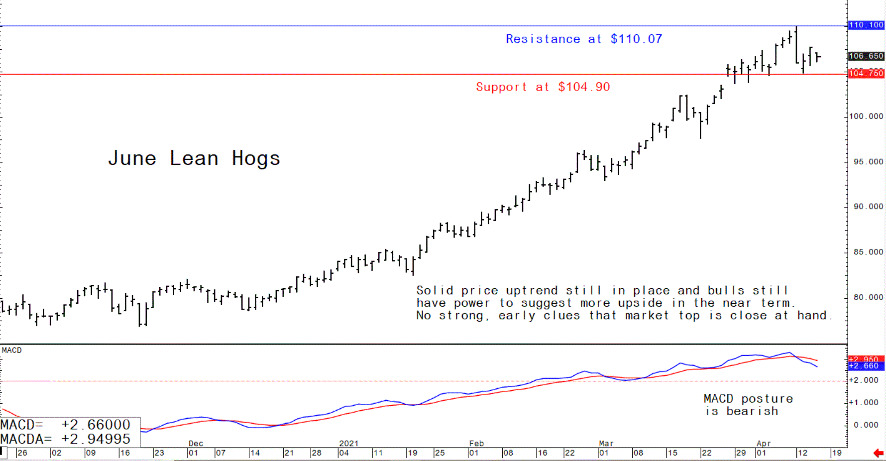 Graph showing the trading trajectory of June US lean hog futures