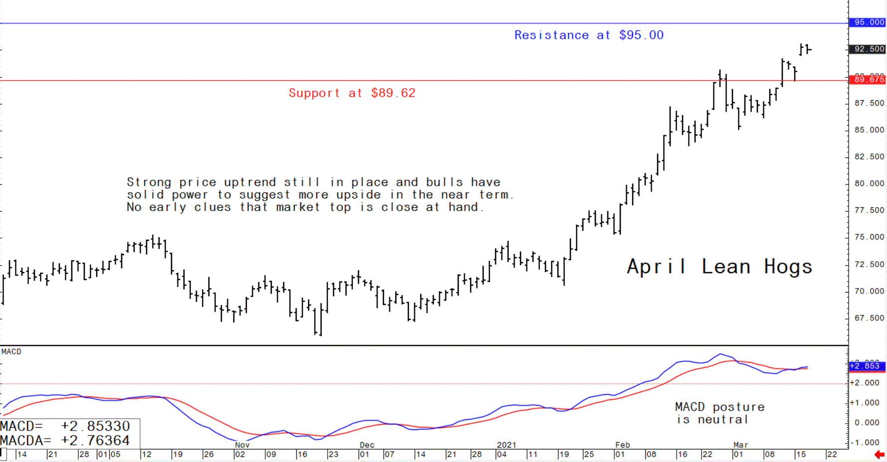 Graph showing the trading trajectory of US April lean hog futures