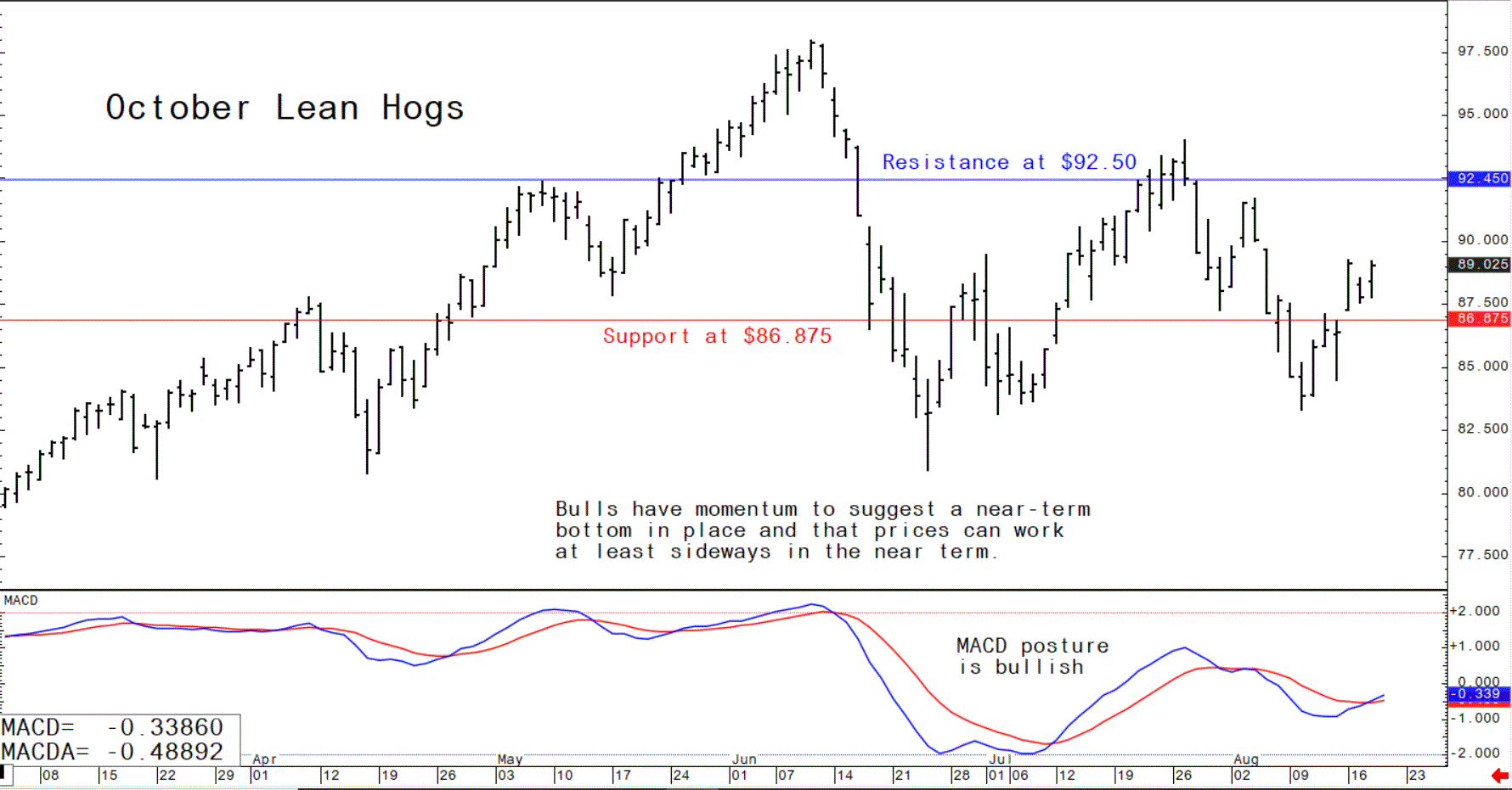 Graph showing the trading trajectory of US lean hog futures