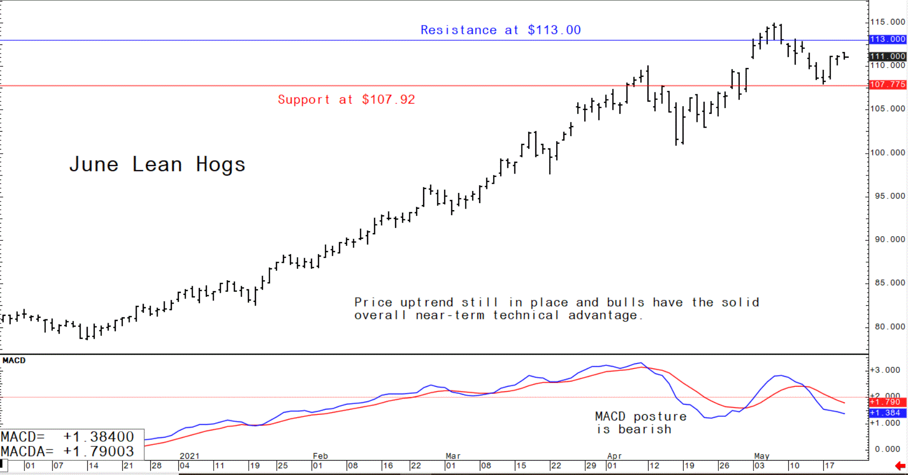 Chart showing the trading trajectory of US lean hog futures