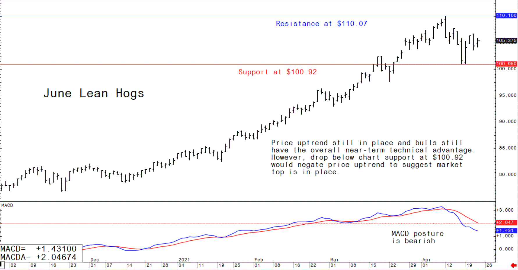 Chart showing the trading trajectory of June US lean hog futures on the CME