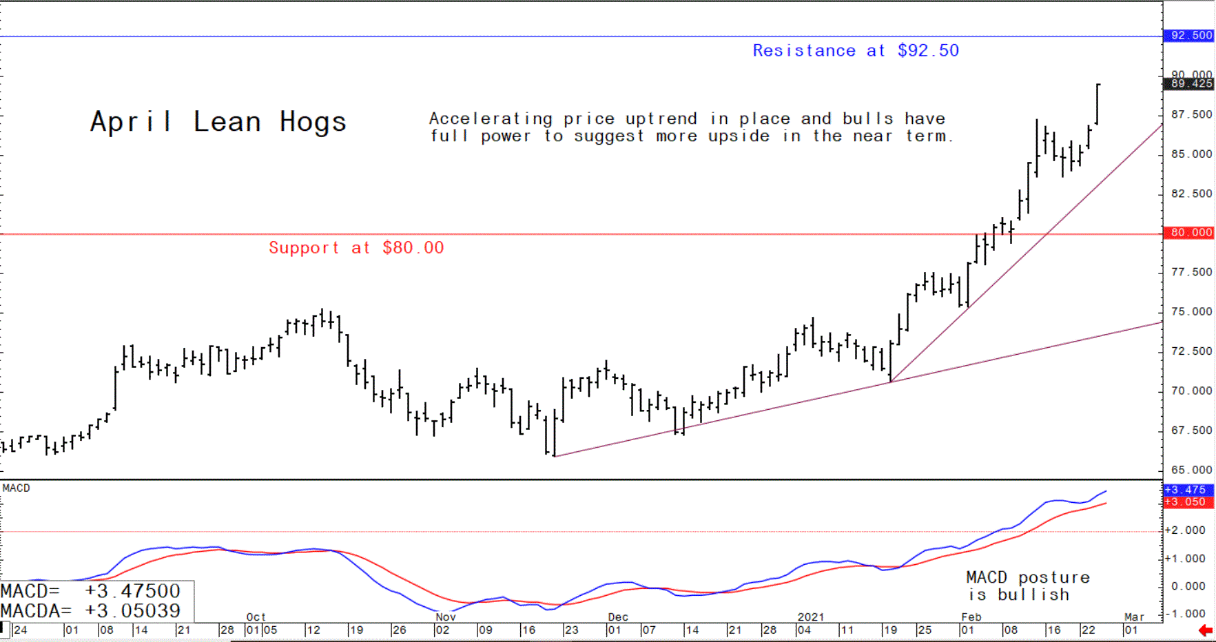 Chart showing the trading trajectory of US April lean hog futures