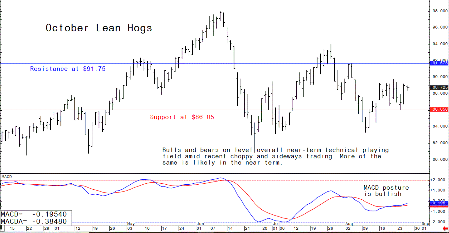 Chart showing the trading trajectory of October US lean hog futures