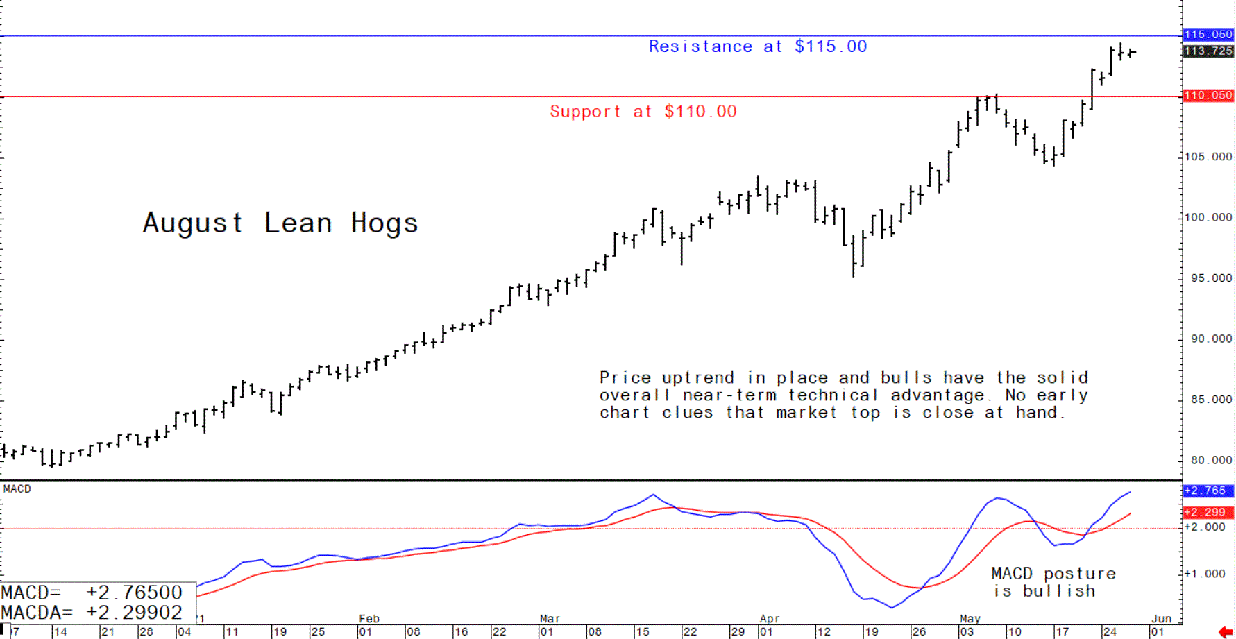 Chart illustrating the trading trajectory of August US lean hog futures
