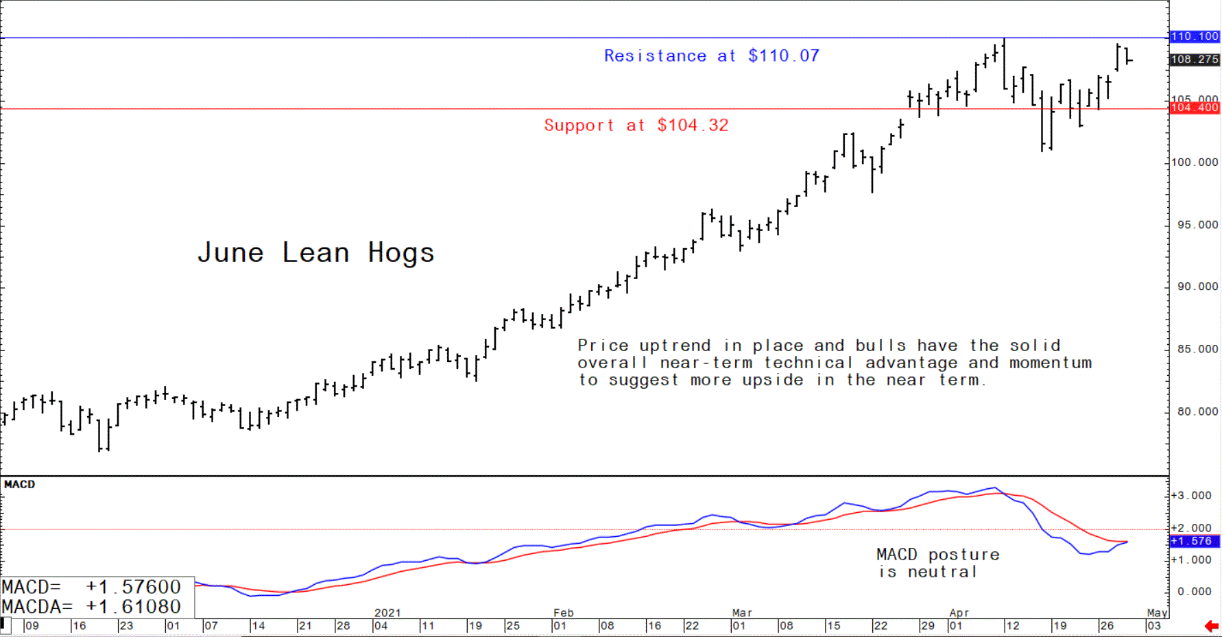 Chart showing the trading trajectory of US June lean hog futures