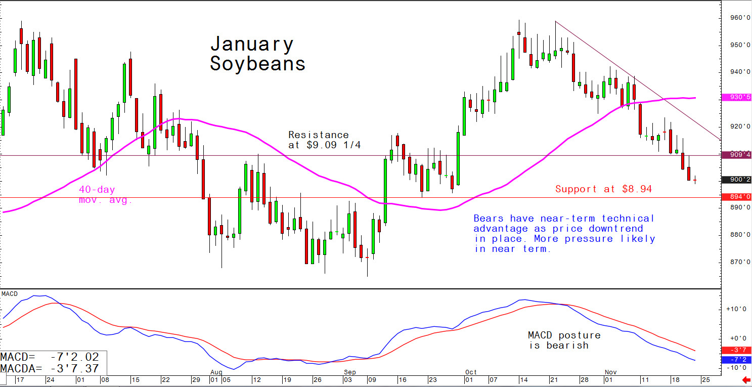 Bears have near-term technical advantage as price downtrend in place. More pressure likely in near term