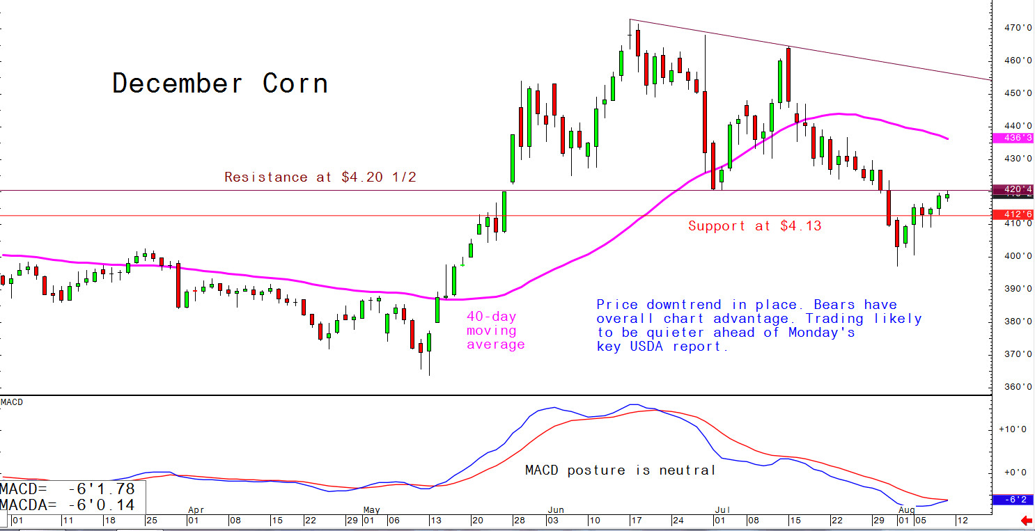 Price downtrend in place. Bears have overall chart advantage. Trading likely to be quieter ahead of Monday's key USDA report